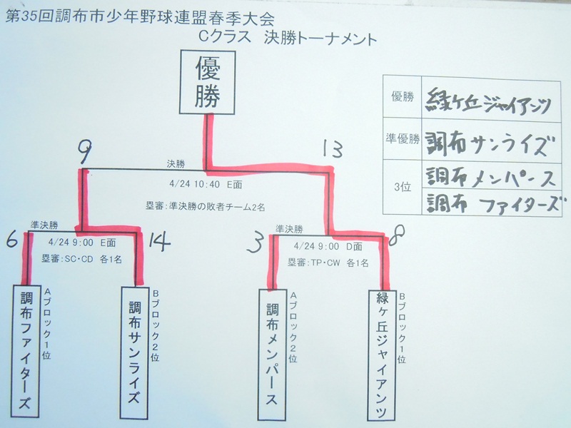 春季大会Ｃリーグ