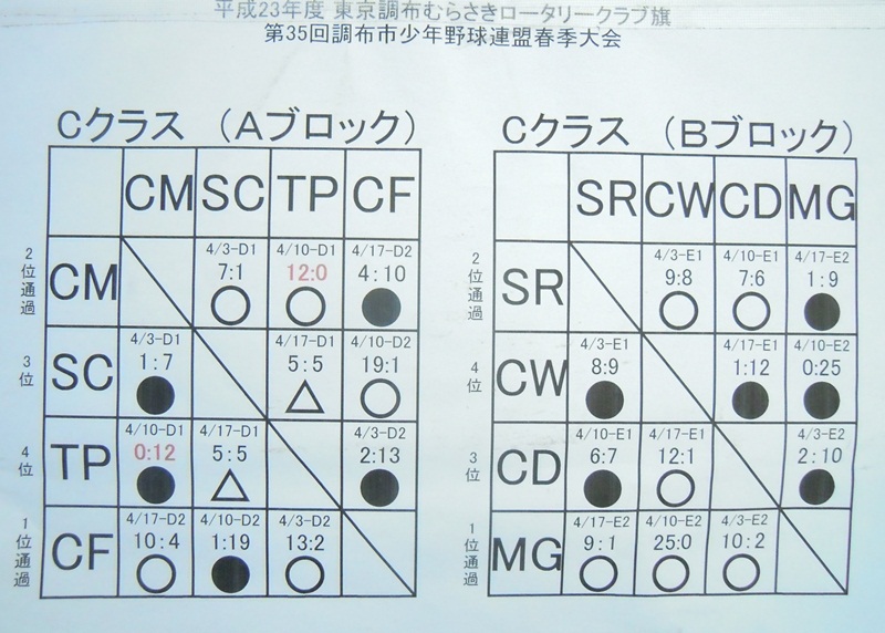 春季大会Ｃリーグ予選