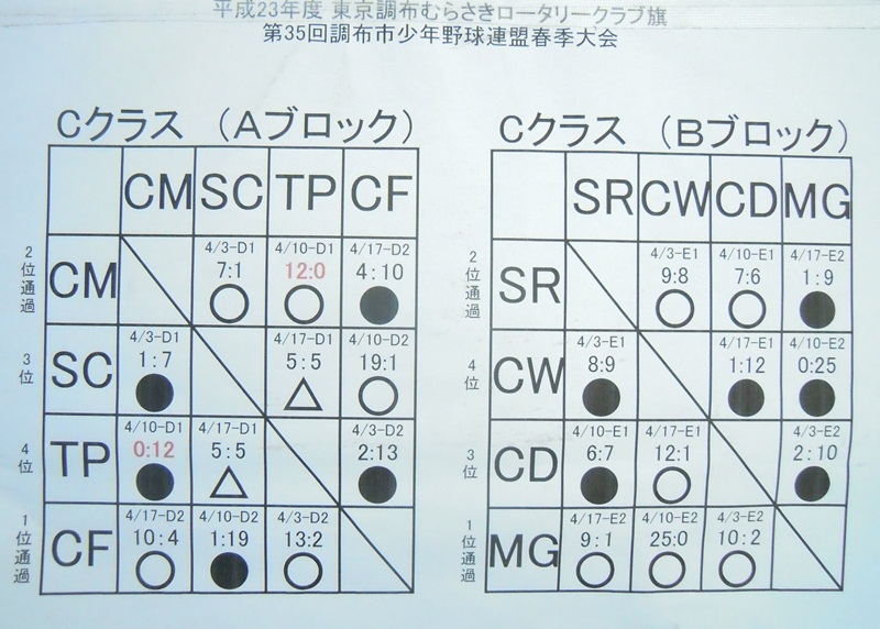 春季大会Ｃリーグ予選